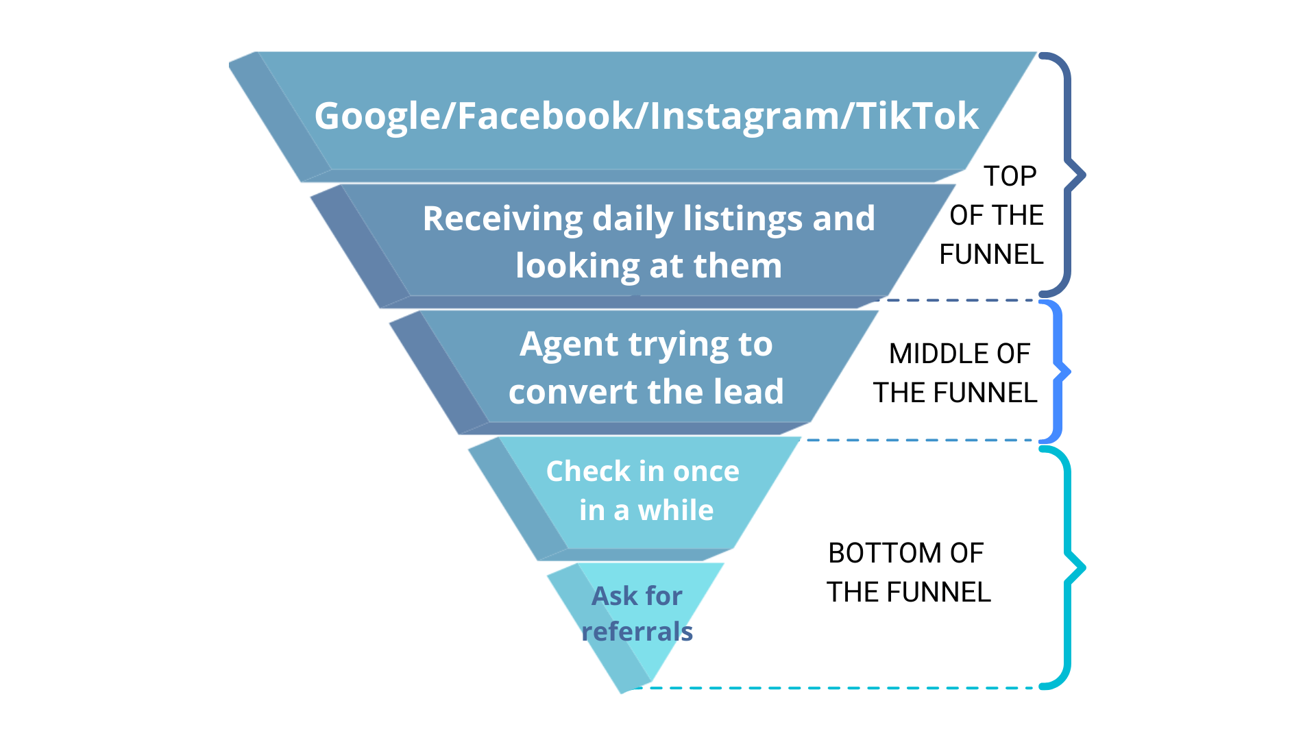 Understanding the Real Estate Lead Generation Funnel